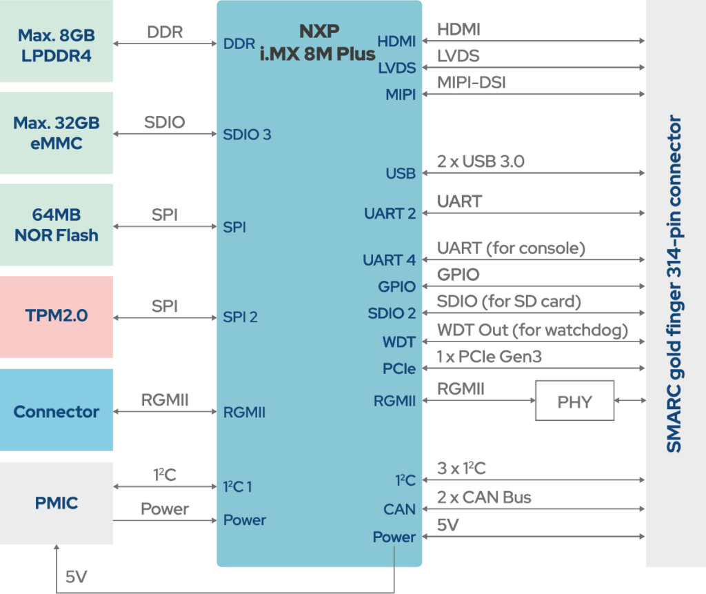 Linkence SMARC series iEC-SIM8 block diagram