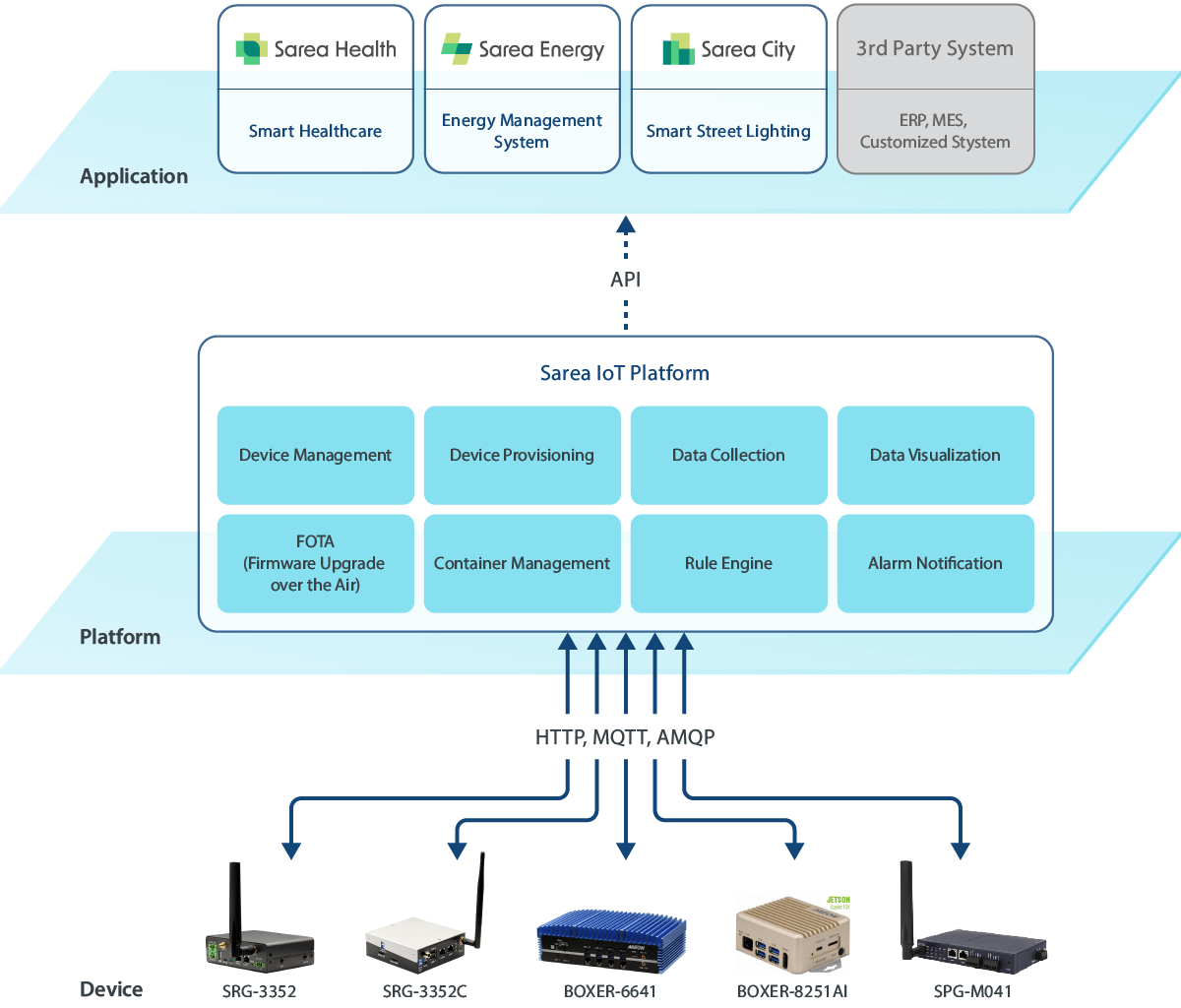 Sarea IoT Platform system architecture